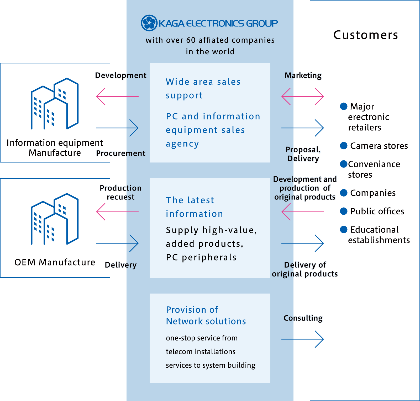 Information equipment business Business fieldKAGA ELECTRONICS CO.,LTD.