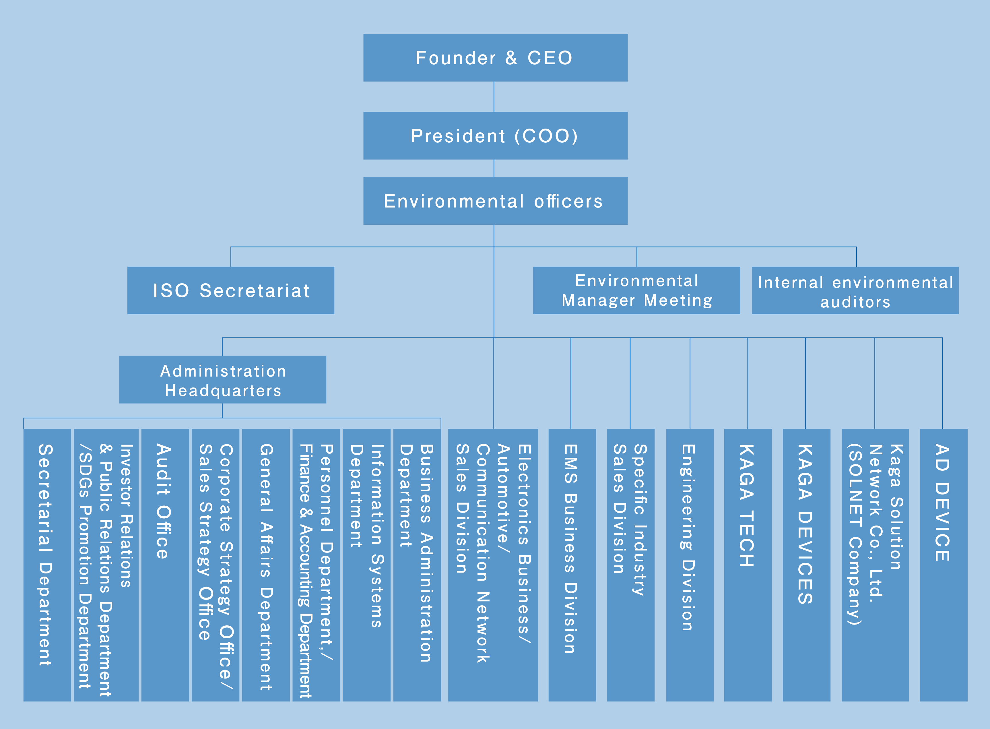 Environmental Management Organizational ChartSustainabilityKAGA
